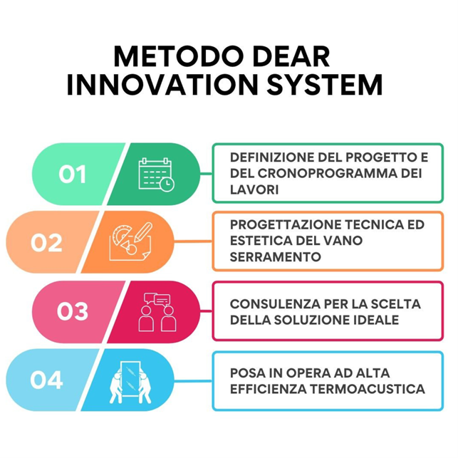 metodo dear innovation system